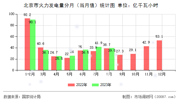 北京市火力发电量分月（当月值）统计图