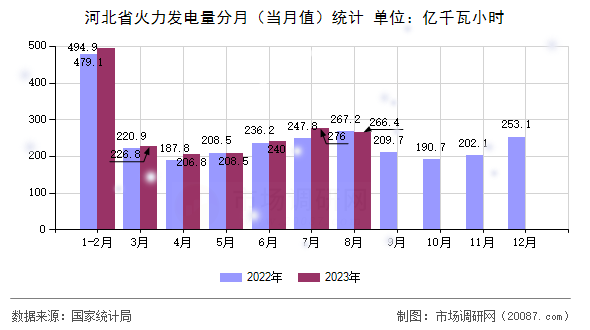 河北省火力发电量分月（当月值）统计