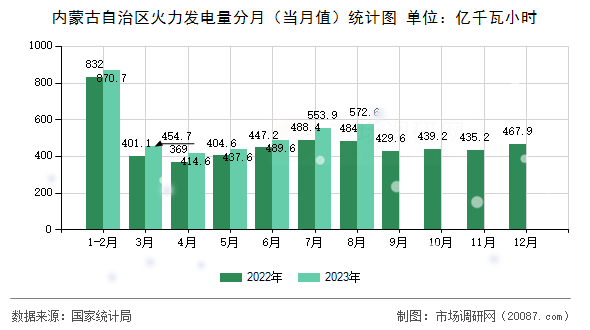 内蒙古自治区火力发电量分月（当月值）统计图