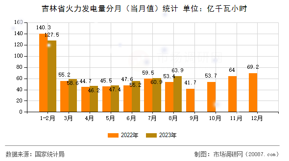 吉林省火力发电量分月(当月值)统计 吉林省火力发电量分月(当月值)统计