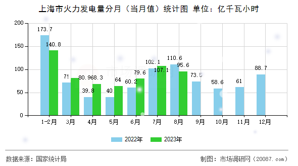 上海市火力发电量分月（当月值）统计图