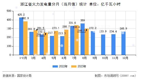 浙江省火力发电量分月(当月值)统计 浙江省火力发电量分月(当月值)统计