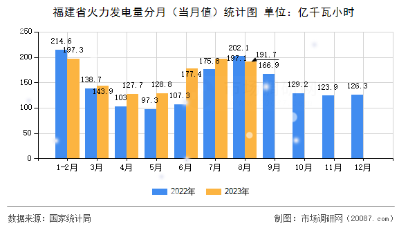 福建省火力发电量分月（当月值）统计图