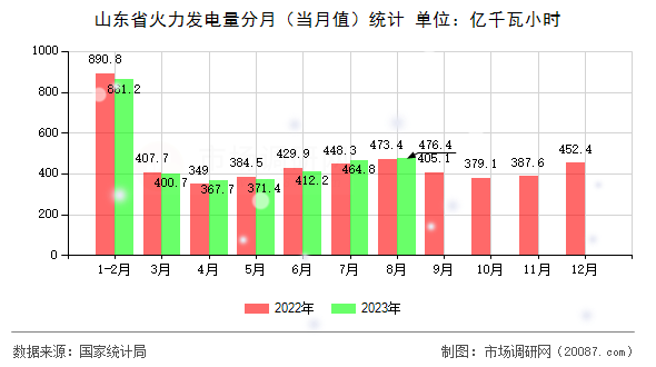 山东省火力发电量分月(当月值)统计 山东省火力发电量分月(当月值)统计