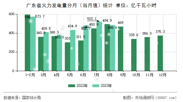 广东省火力发电量分月(当月值)统计 广东省火力发电量分月(当月值)统计