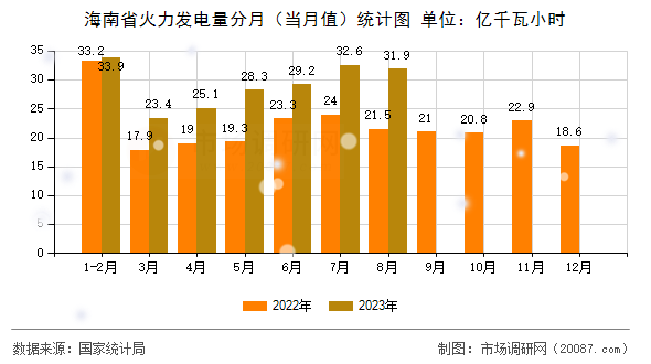 海南省火力发电量分月（当月值）统计图