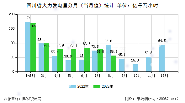 四川省火力发电量分月（当月值）统计