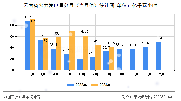 云南省火力发电量分月(当月值)统计图 云南省火力发电量分月(当月值)统计图
