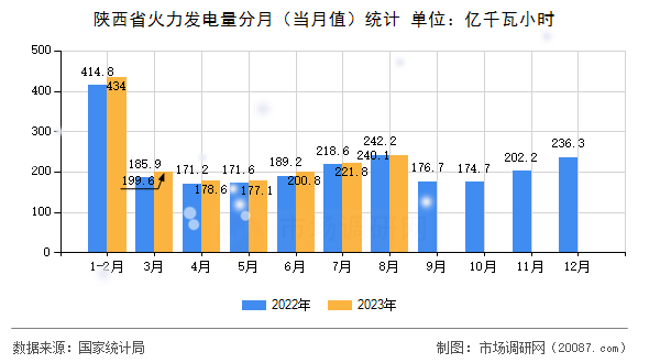 陕西省火力发电量分月（当月值）统计