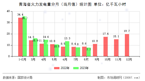 青海省火力发电量分月（当月值）统计图