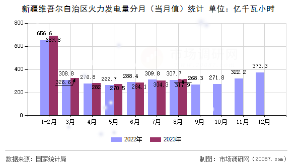 新疆维吾尔自治区火力发电量分月（当月值）统计