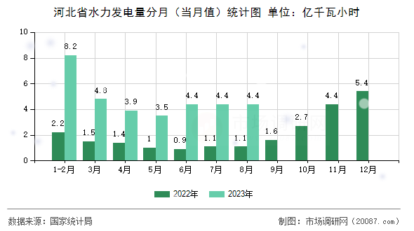河北省水力发电量分月(当月值)统计图 河北省水力发电量分月(当月值)统计图
