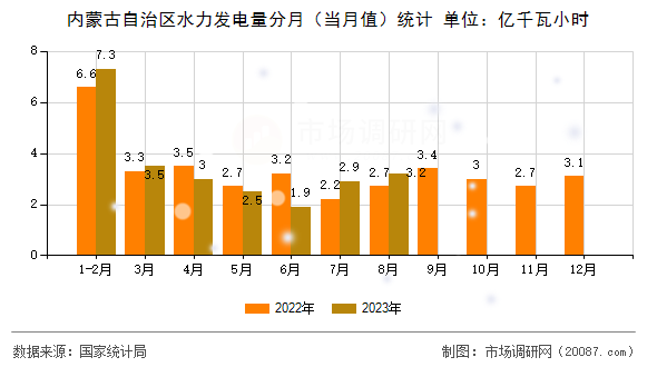 内蒙古自治区水力发电量分月（当月值）统计
