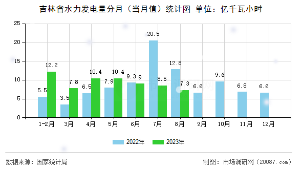吉林省水力发电量分月（当月值）统计图