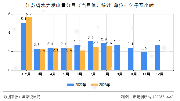 江苏省水力发电量分月（当月值）统计