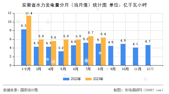 安徽省水力发电量分月（当月值）统计图