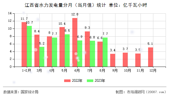 江西省水力发电量分月（当月值）统计