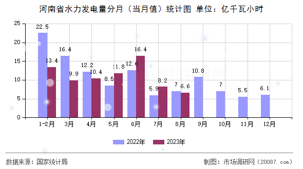 河南省水力发电量分月(当月值)统计图 河南省水力发电量分月(当月值)统计图
