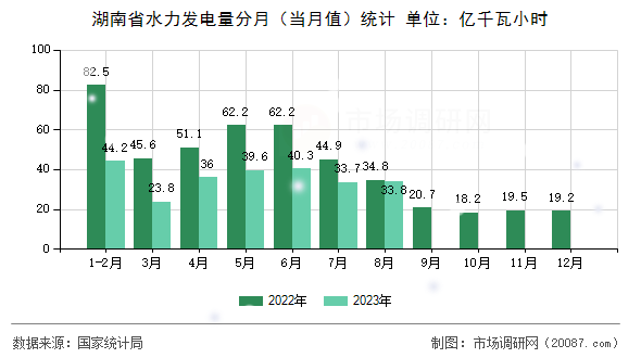 湖南省水力发电量分月（当月值）统计