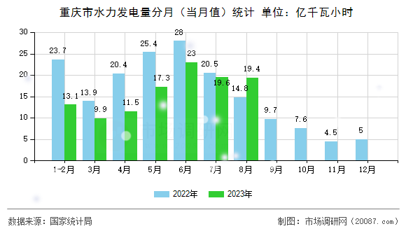 重庆市水力发电量分月（当月值）统计