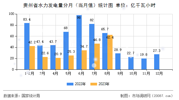 贵州省水力发电量分月（当月值）统计图