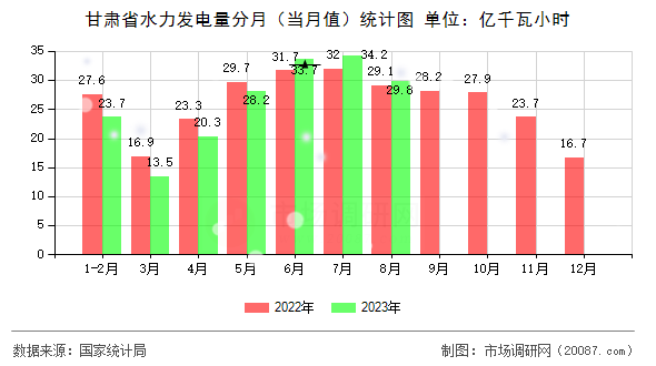 甘肃省水力发电量分月（当月值）统计图
