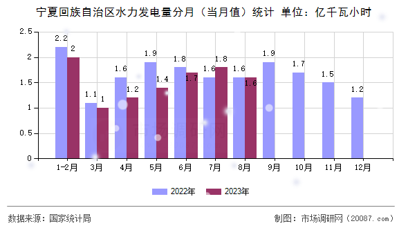 宁夏回族自治区水力发电量分月（当月值）统计