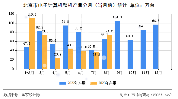 北京市电子计算机整机产量分月(当月值)统计 北京市电子计算机整机产量分月(当月值)统计