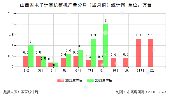 山西省电子计算机整机产量分月（当月值）统计图