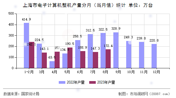 上海市电子计算机整机产量分月(当月值)统计 上海市电子计算机整机产量分月(当月值)统计