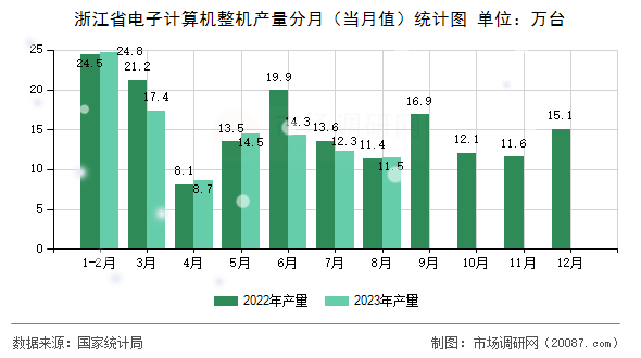 浙江省电子计算机整机产量分月（当月值）统计图