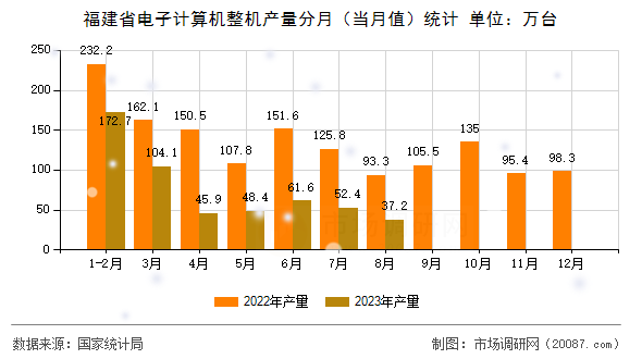 福建省电子计算机整机产量分月（当月值）统计