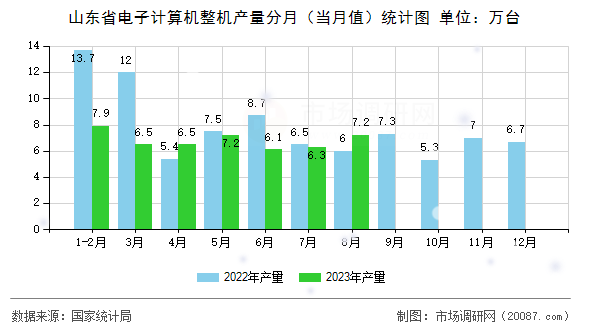 山东省电子计算机整机产量分月(当月值)统计图 山东省电子计算机整机产量分月(当月值)统计图