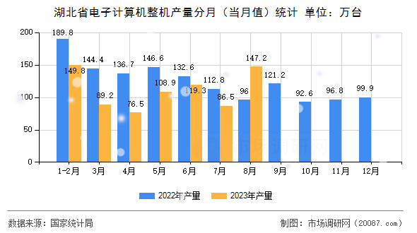 湖北省电子计算机整机产量分月（当月值）统计