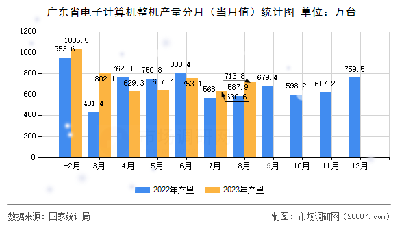 广东省电子计算机整机产量分月（当月值）统计图