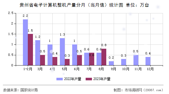 贵州省电子计算机整机产量分月(当月值)统计图 贵州省电子计算机整机产量分月(当月值)统计图