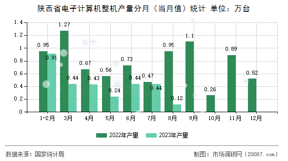 陕西省电子计算机整机产量分月(当月值)统计 陕西省电子计算机整机产量分月(当月值)统计