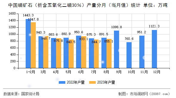 中国磷矿石（折含五氧化二磷30％）产量分月（当月值）统计