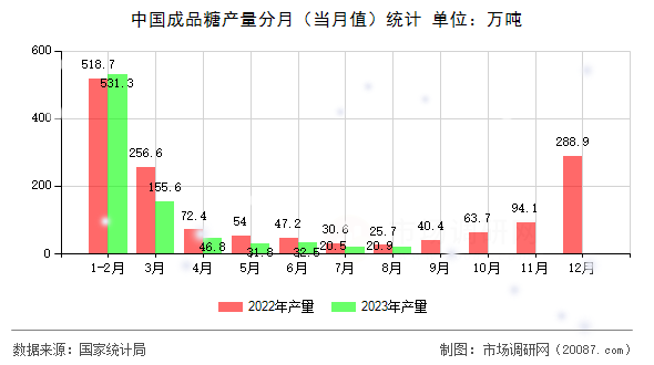 中国成品糖产量分月（当月值）统计