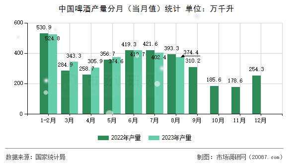 中国啤酒产量分月(当月值)统计 中国啤酒产量分月(当月值)统计