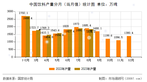 中国饮料产量分月(当月值)统计图 中国饮料产量分月(当月值)统计图