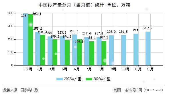 中国纱产量分月（当月值）统计