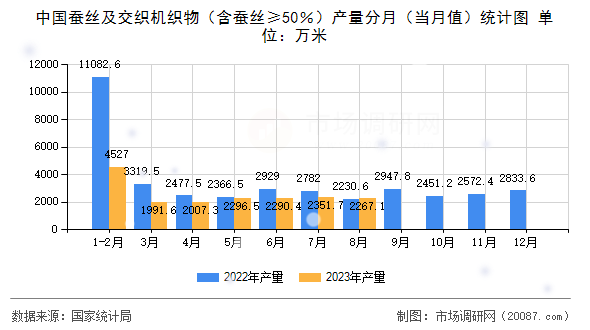 中国蚕丝及交织机织物(含蚕丝≥50%)产量分月(当月值)统计图 中国蚕丝及交织机织物(含蚕丝≥50%)产量分月(当月值)统计图