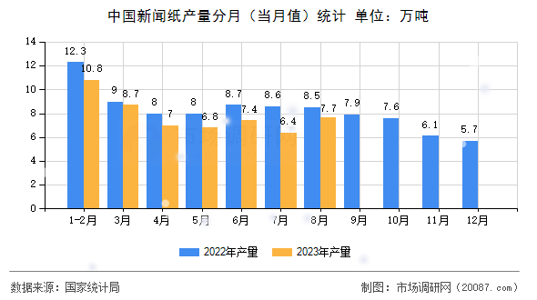 中国新闻纸产量分月(当月值)统计 中国新闻纸产量分月(当月值)统计