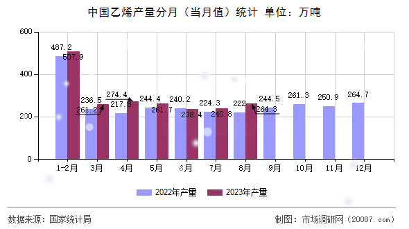 中国乙烯产量分月（当月值）统计