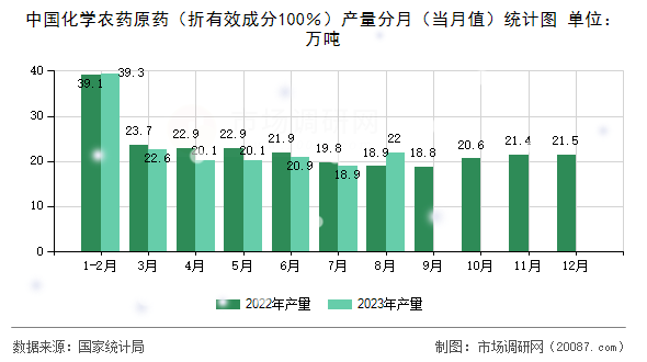 中国化学农药原药（折有效成分100％）产量分月（当月值）统计图