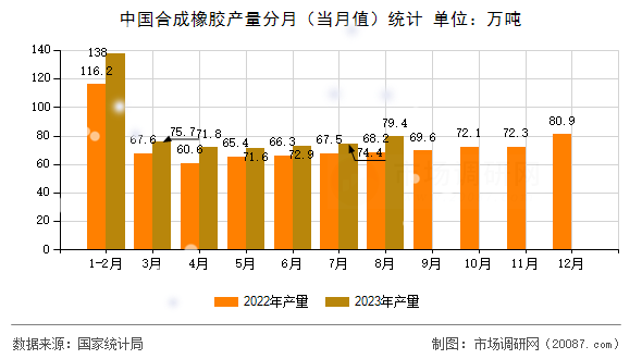 中国合成橡胶产量分月（当月值）统计