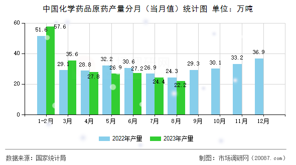 中国化学药品原药产量分月（当月值）统计图