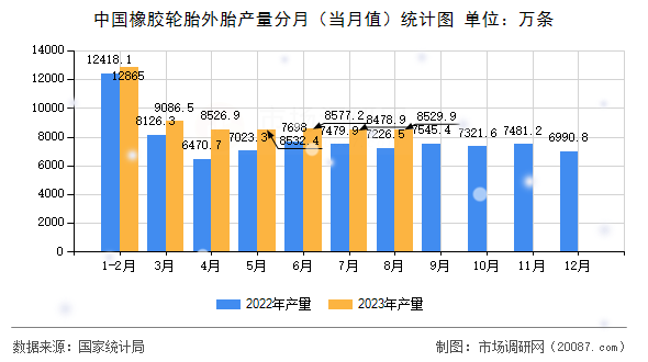 中国橡胶轮胎外胎产量分月（当月值）统计图