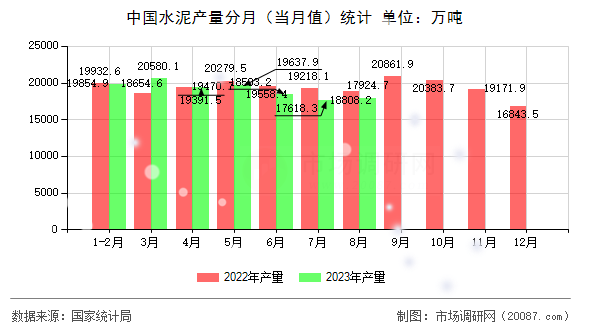 中国水泥产量分月(当月值)统计 中国水泥产量分月(当月值)统计